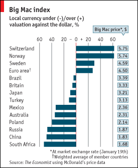 Big Mac Index 2009