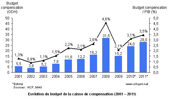 Budget Caisse Compensation Maroc