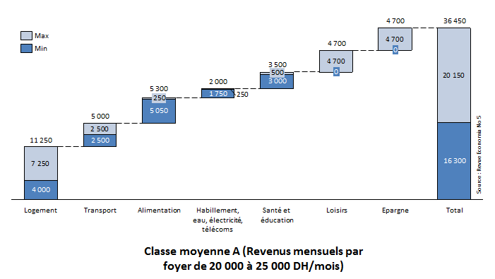 Classe Moyenne A