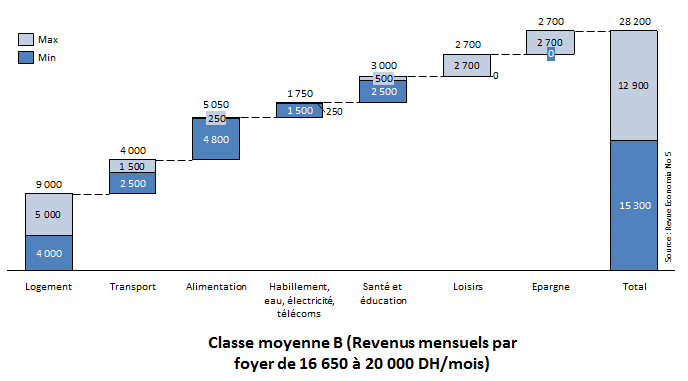 Classe Moyenne B