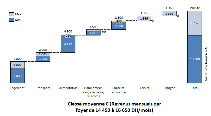 Classe Moyenne C